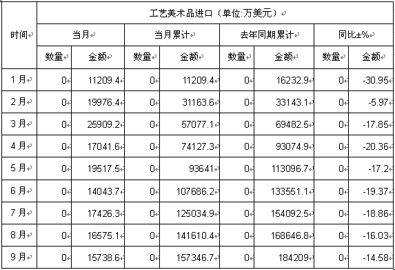2012年1-9月中國工藝美術(shù)品進(jìn)口數(shù)據(jù)分析 規(guī)模、趨勢(shì)與市場(chǎng)洞察