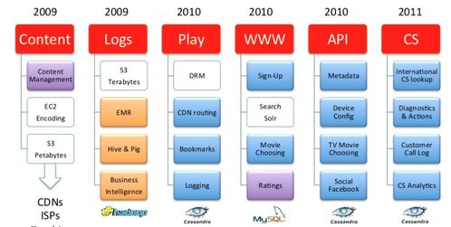 Netflix如何在上萬臺機器中管理微服務 史上最全數據處理和存儲服務