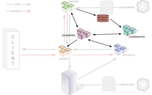 Druid實時大數據分析平臺及其在Twitter數據團隊的應用