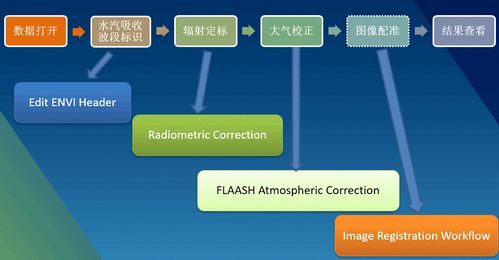 Hyperion高光譜數據處理專題