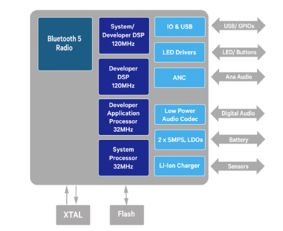 大聯(lián)大詮鼎集團(tuán)推出基于Qualcomm平臺(tái)、支持Always On Voice的藍(lán)牙耳機(jī)解決方案