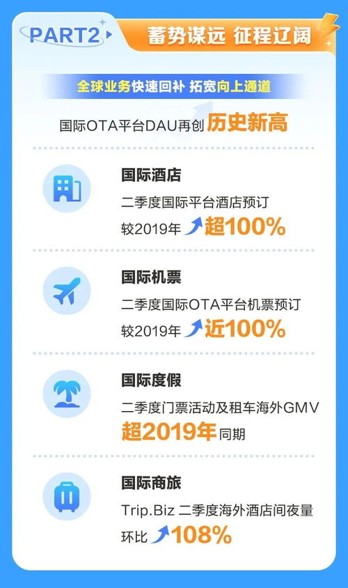 攜程二季度財(cái)報(bào)亮眼 凈營收猛增，用戶、酒店與國內(nèi)旅游業(yè)務(wù)三方生態(tài)協(xié)同并進(jìn)